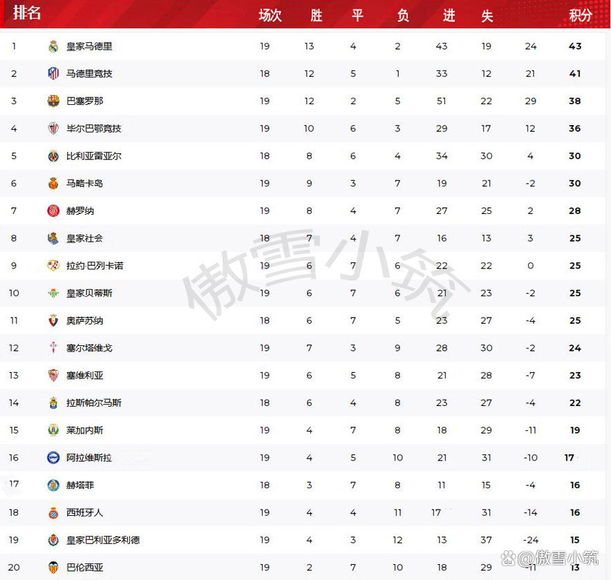 包含皇家社会两连胜，稳居联赛前列的词条