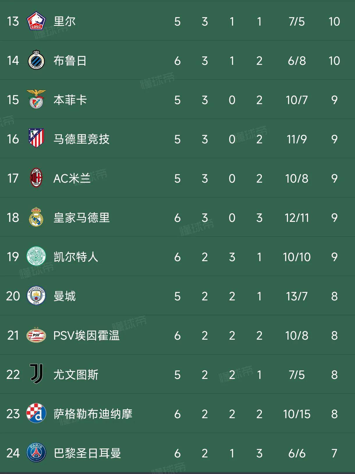 世俱杯赛程-国际米兰输球，积分榜排名下滑一位