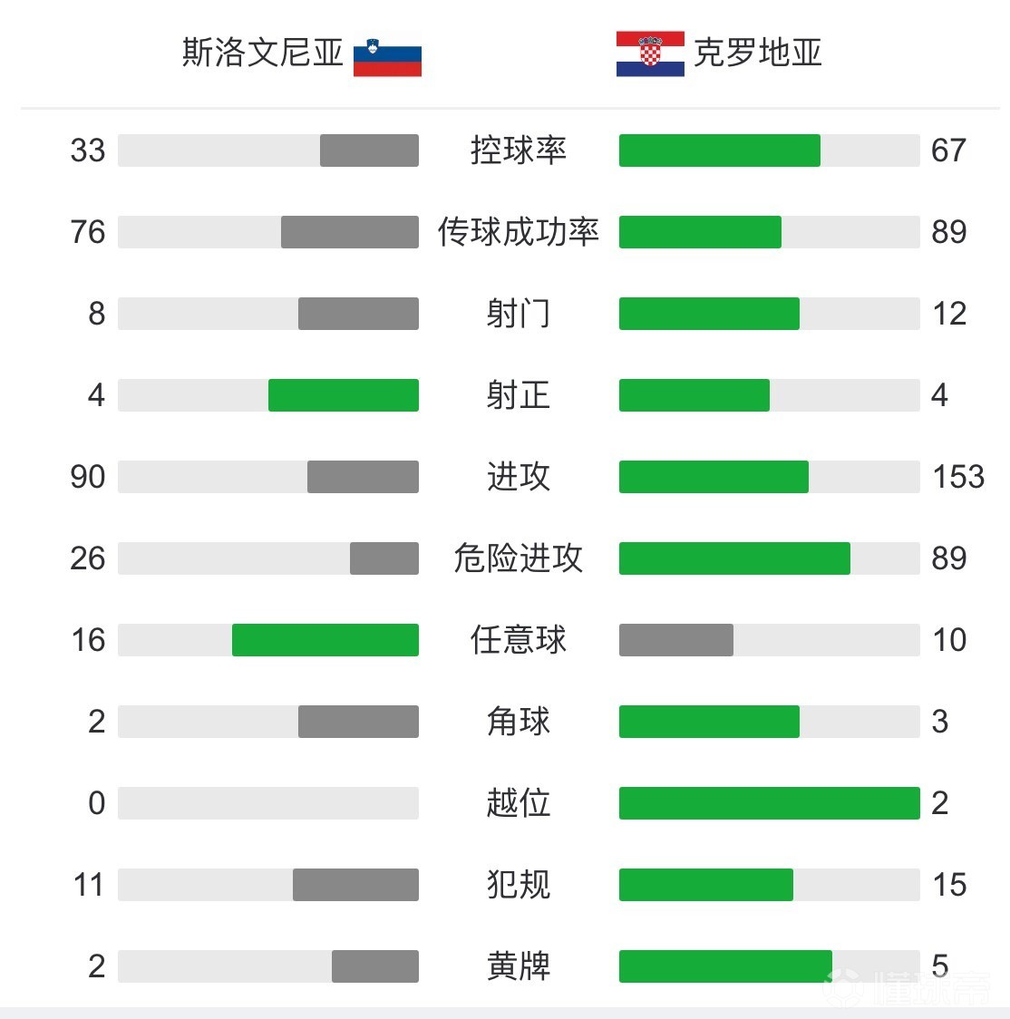 世俱杯官网-克罗地亚队被削弱斯洛文尼亚队，小组第一无缘