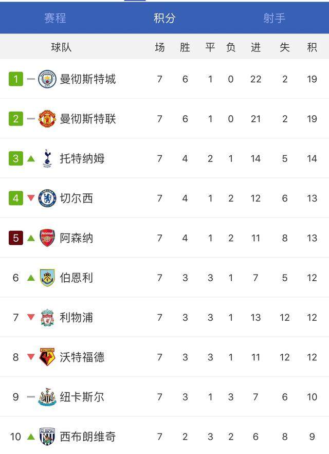 世俱杯分组-曼彻斯特城轻取对手，领跑积分榜