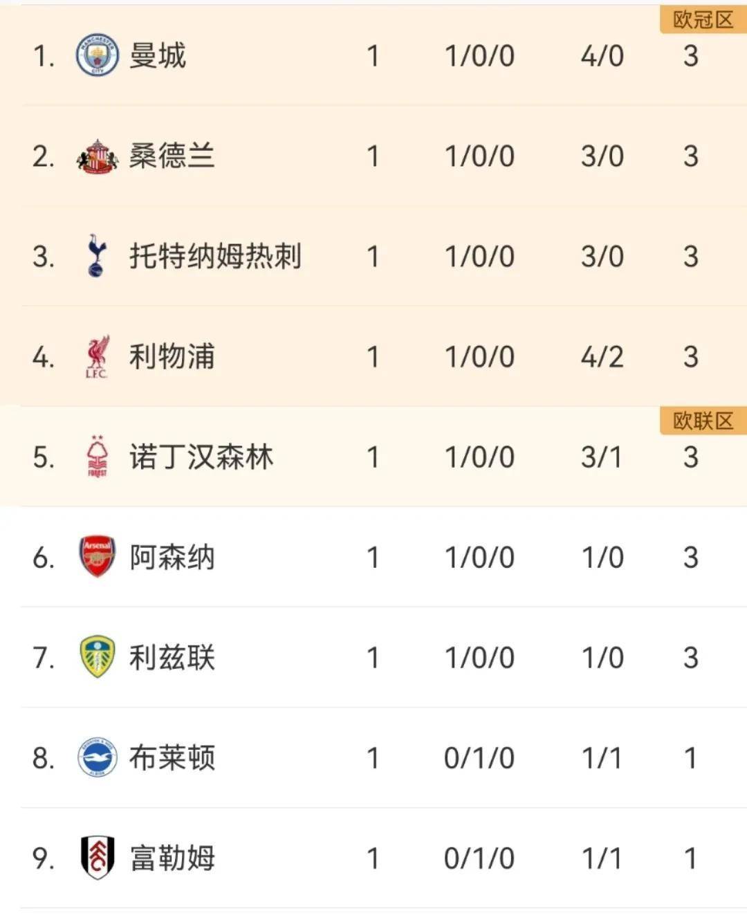 曼彻斯特城轻取对手，领跑积分榜