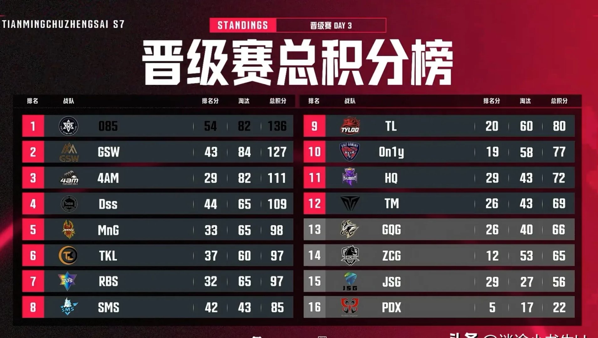 SHR鏖战FPX，Gumayusi打出惊人五杀鏖战多局淘汰赛，锁定晋级资格的简单介绍